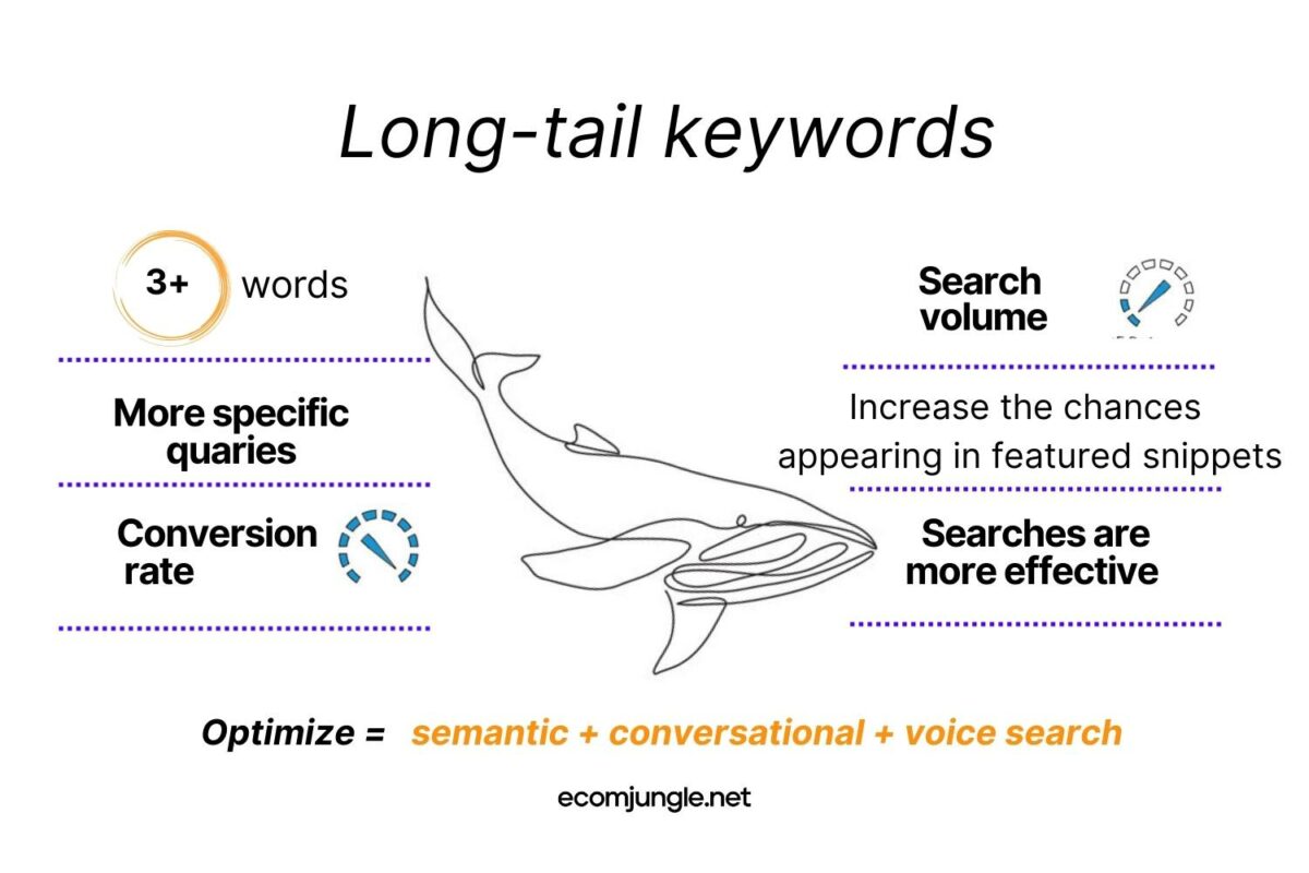 There are some advantages and disadvantages for long-tail keywords