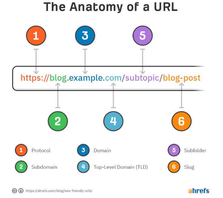 The Anatomy of a URL.