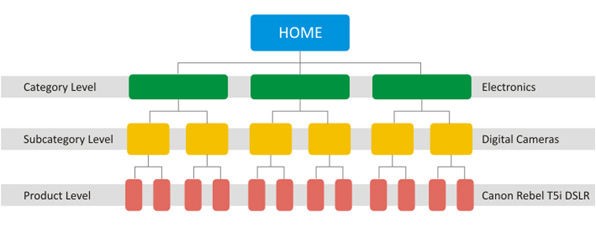 URL slug hierarchy table.