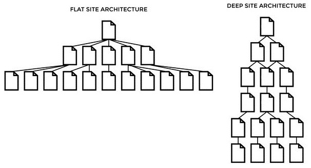 A flat site architecture has fewer levels but more links on each level, which allows users to reach the 'deep' content of a website in as few clicks as possible.

On the other hand, a deep site structure has multiple levels, with each level having fewer links. 