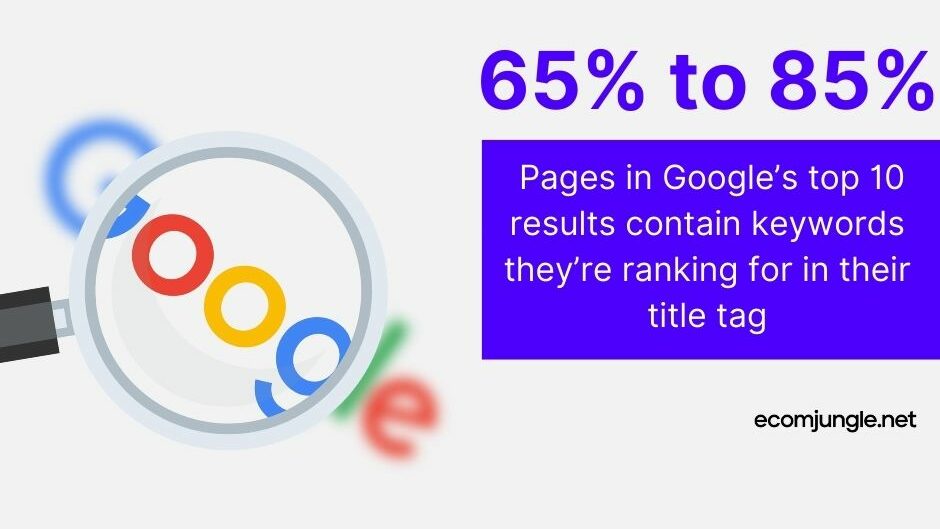 There is evidence that Pages in Google's top 10 results contain 65% to 85% of the keywords they're ranking for in their title tag.