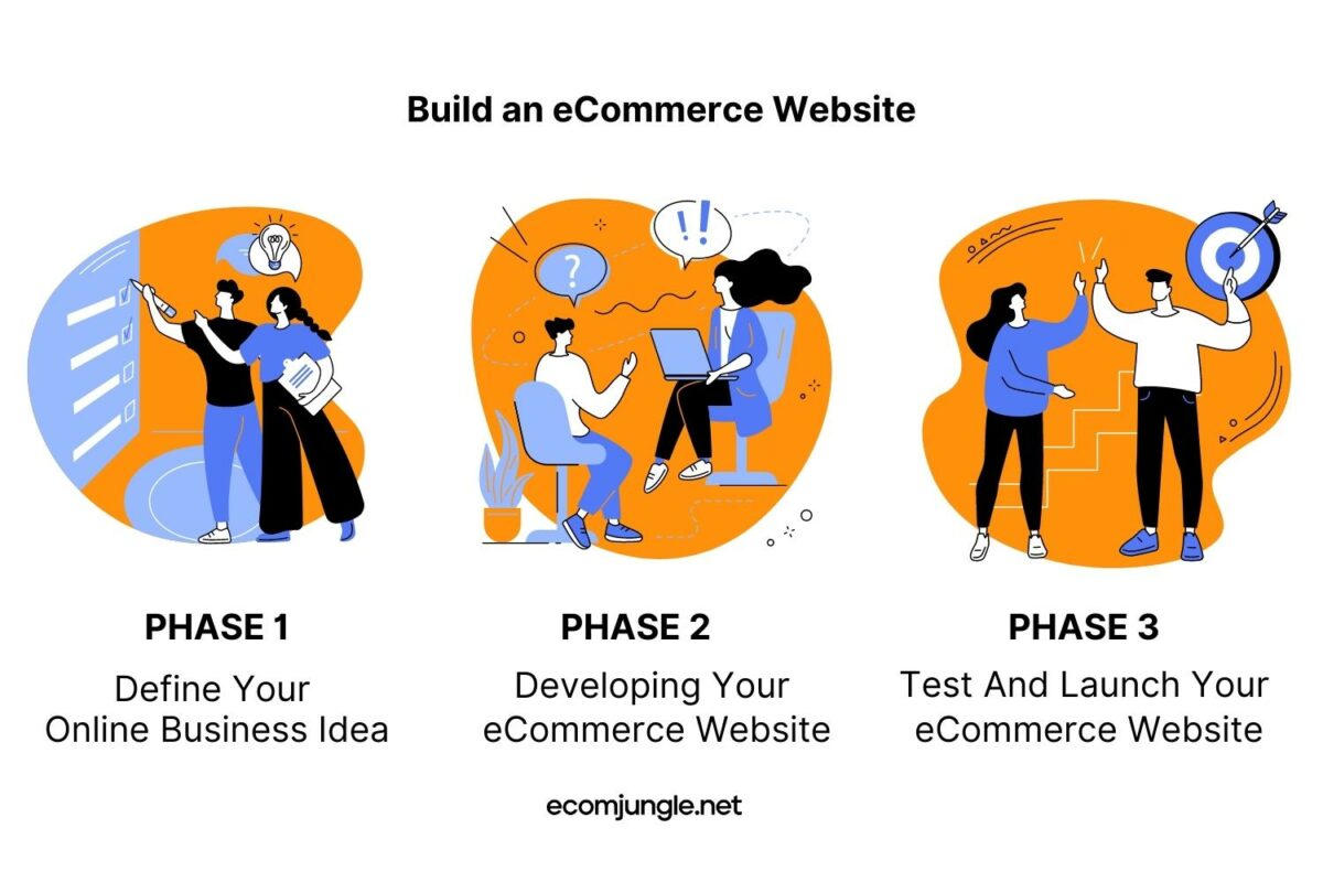 We suggest to complete this 3 phases to create your own ecommerce website from scratch.