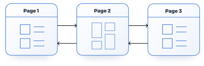 The Sequential or Linear model of website structure.