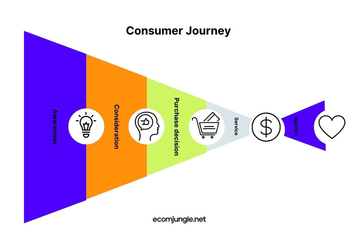 Keyword research can help you to understand your buyer and navigate them to buy your product.