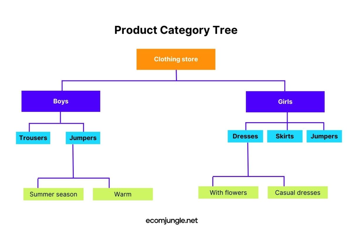 Keyword research can help you build your website structure, including help with ideas of product catalog categories and subcategories.