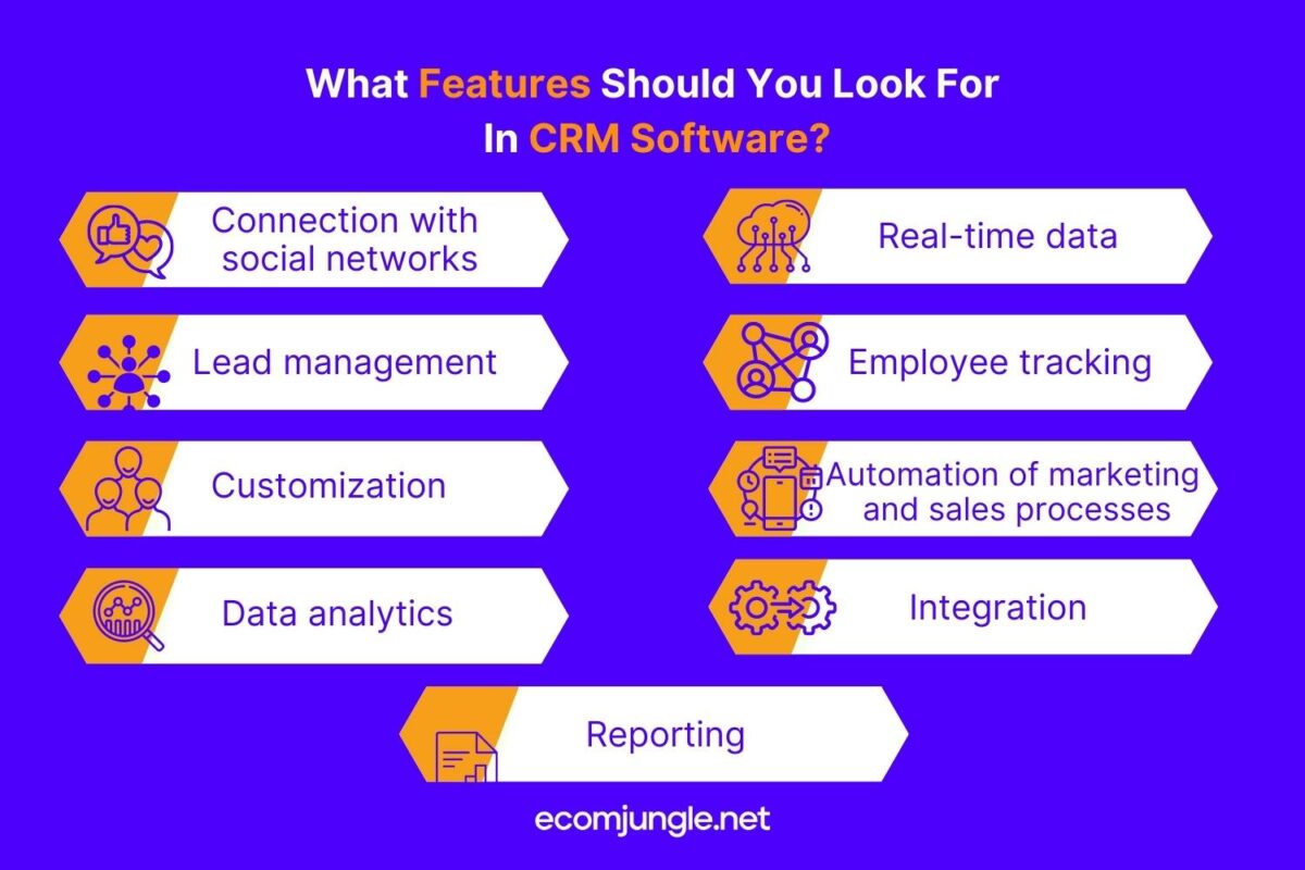 When choosing crm software you need to look for features like - reporting, integration, data analytics and others.