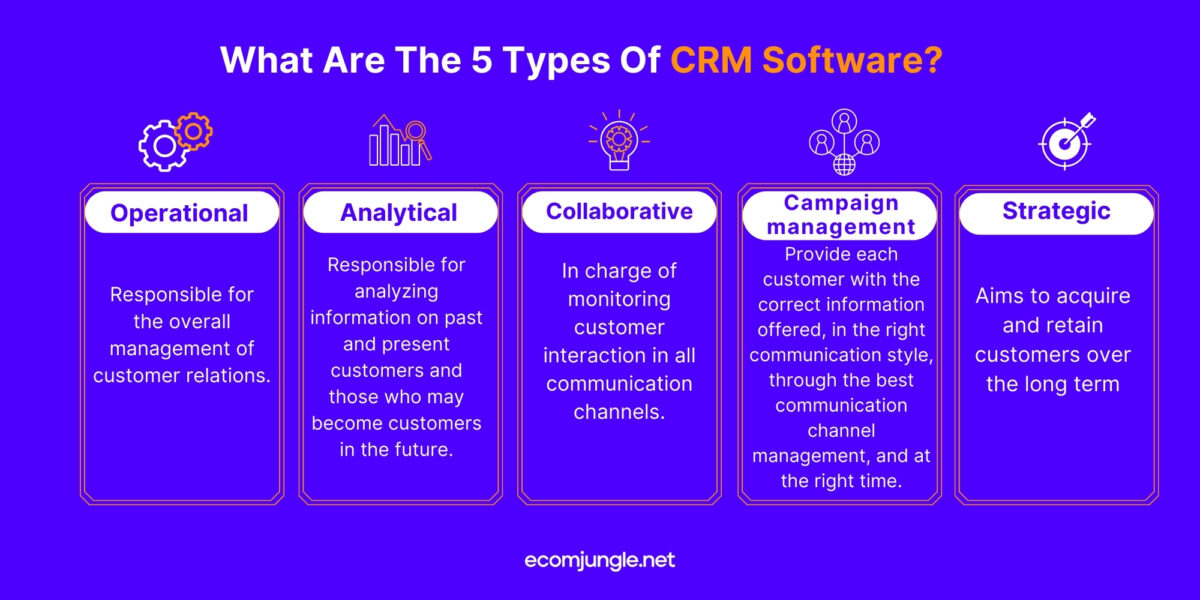 There are five types of crm software. With different benefits and aims.