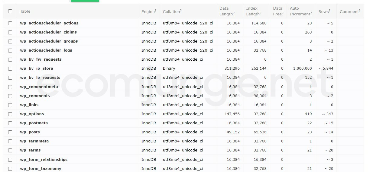 Every WordPress site stores its information in the same way – using a MySQL database