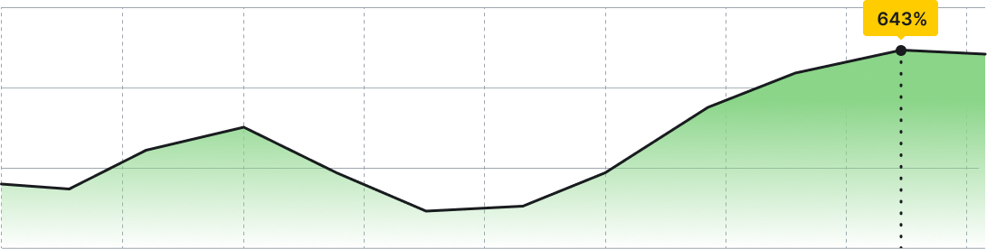 5 gadu laikā, patstāvīgi attīstot SEO, klients sasniedzis organiskās apmeklētības pieaugumu par 643%.