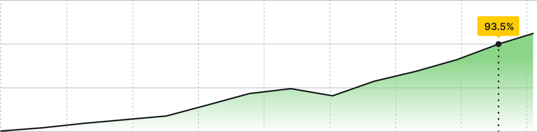 1 gada laikā, organiskās apmeklētības pieaugums palielinājies par 93.50%.