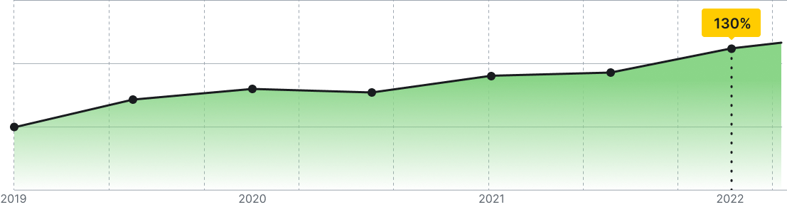 Unikālo apmeklētāju skaits no Google, kopš 2019. gada, pieaudzis par 130% un turpina augt.