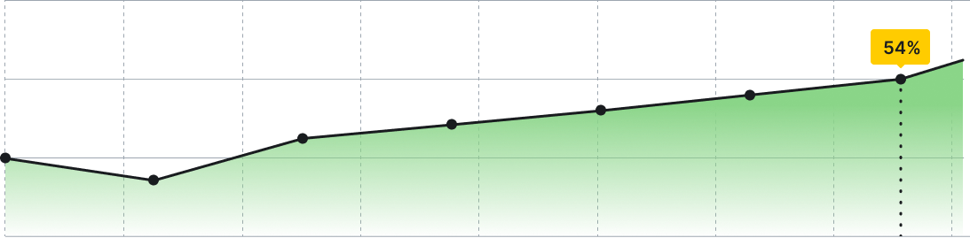 Plūsma no Google organiskajiem rezultātiem 6 mēnešu laikā pieaugusi par 54%.