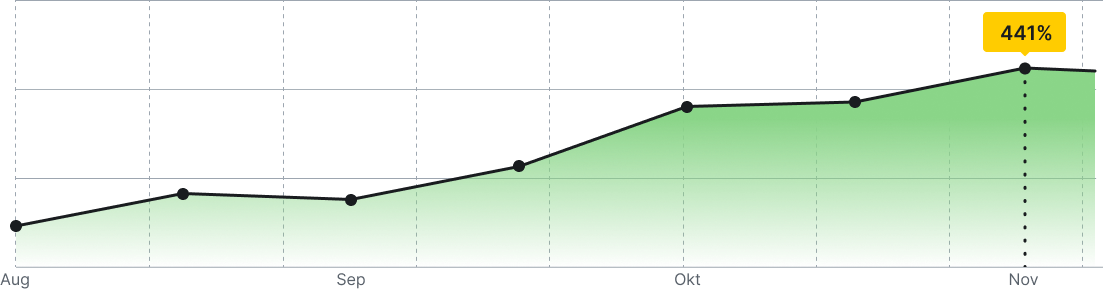 Plūsma no Google organiskajiem rezultātiem 3 mēnešu laikā pieaugusi par 441%.