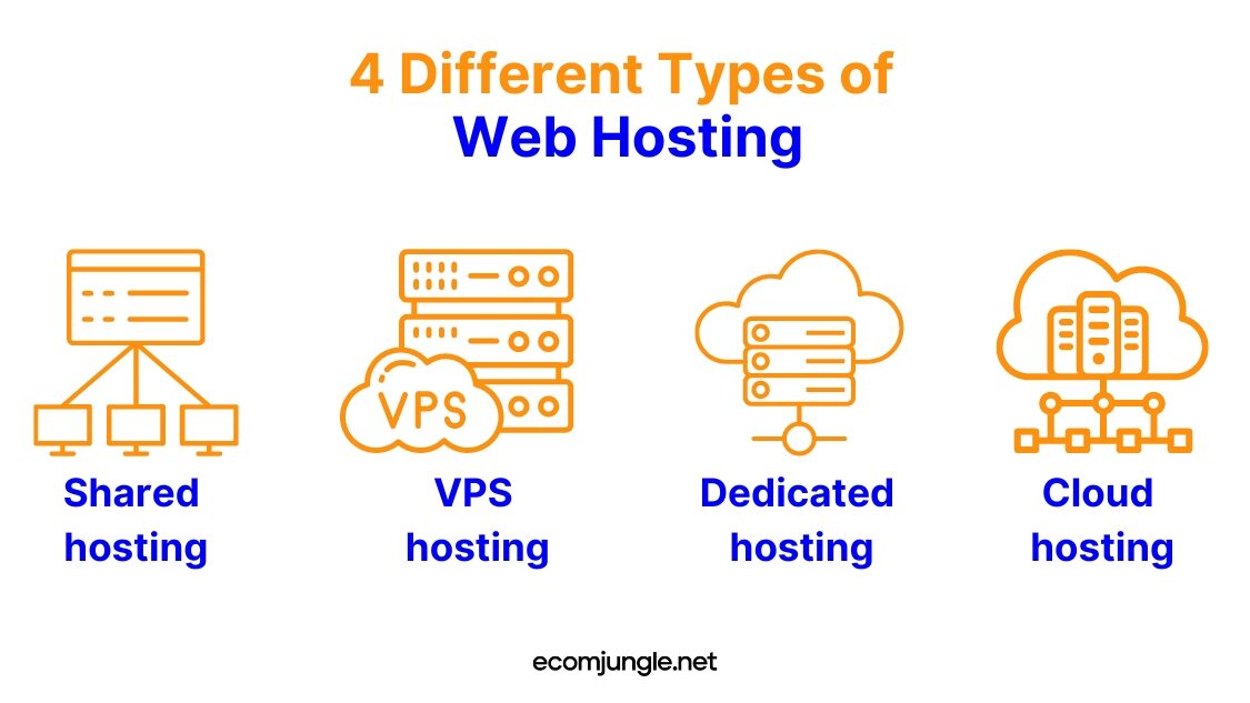 There are at least 4 different types of web hosting - VPS, dedicated, shared and cloud hosting.