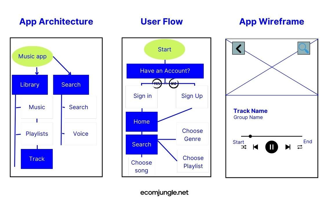 Example of different details of wireframes - user flow, app wireframe, app architecture