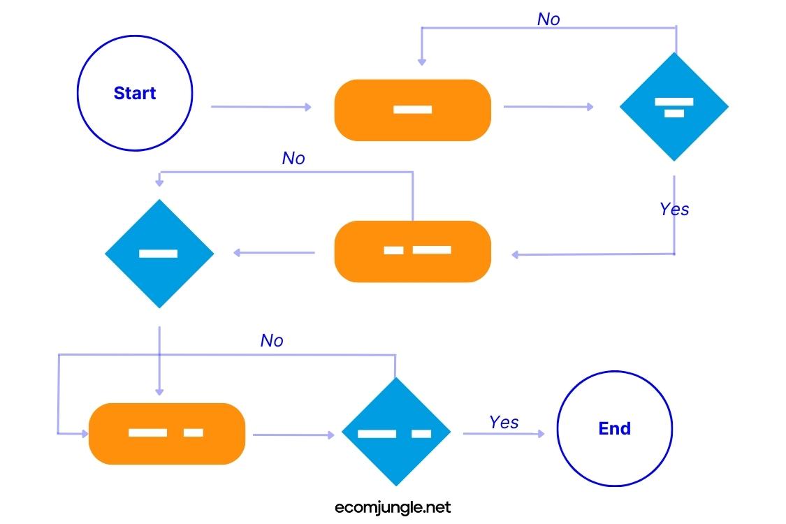 User's path, from landing on your homepage, exploring product listings, and adding items to their cart to completing the checkout process.