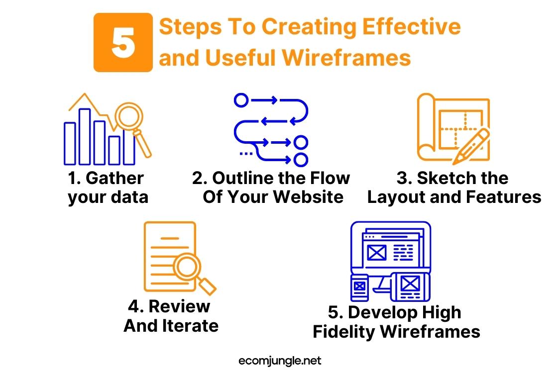 To create effective and useful wireframes you need to gather data, outline the flow of your website, sketch the layout and  features, review and iterate and develop high-fidelity wireframes.
