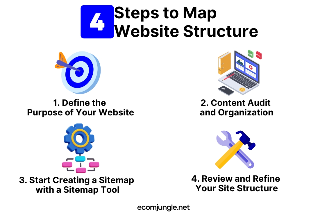 Follow four steps to map website structure - define the purpose of website, do content audit, create a sitemap and review and refine your site structure.