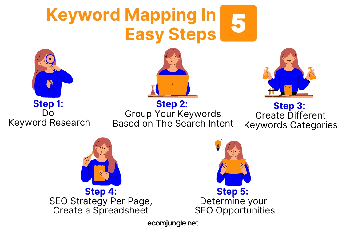 To do keyword mapping first you need to start with keyword research.