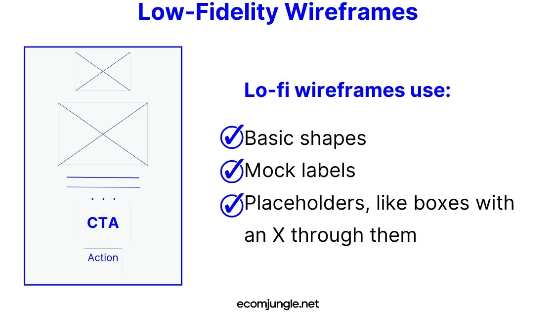 Low-fidelity wireframes are the initial sketches.
