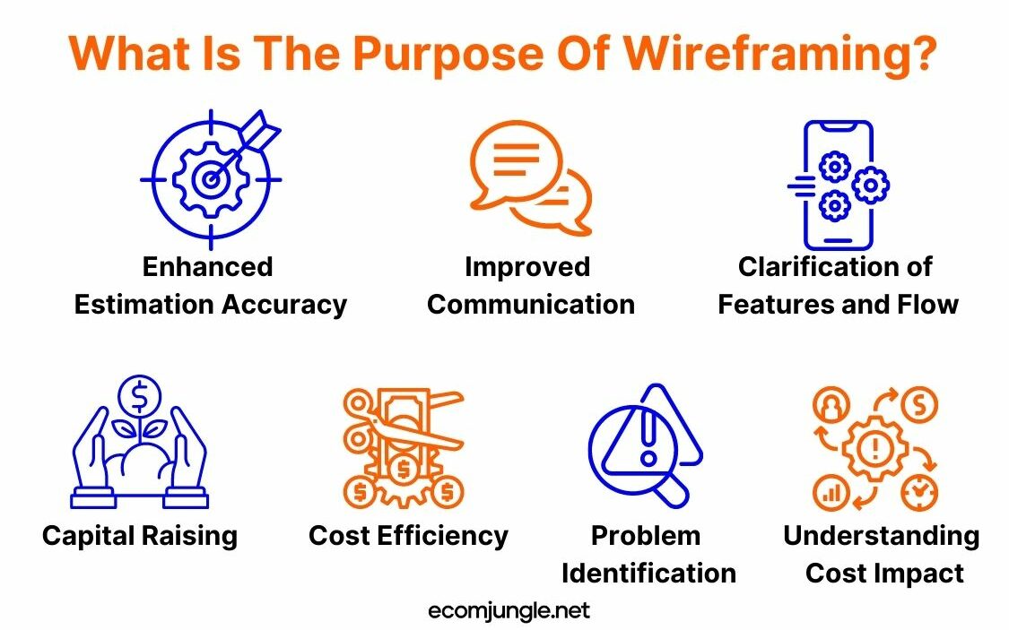 There are many purposes of wireframing, for example, problem identification, cost efficiency etc.