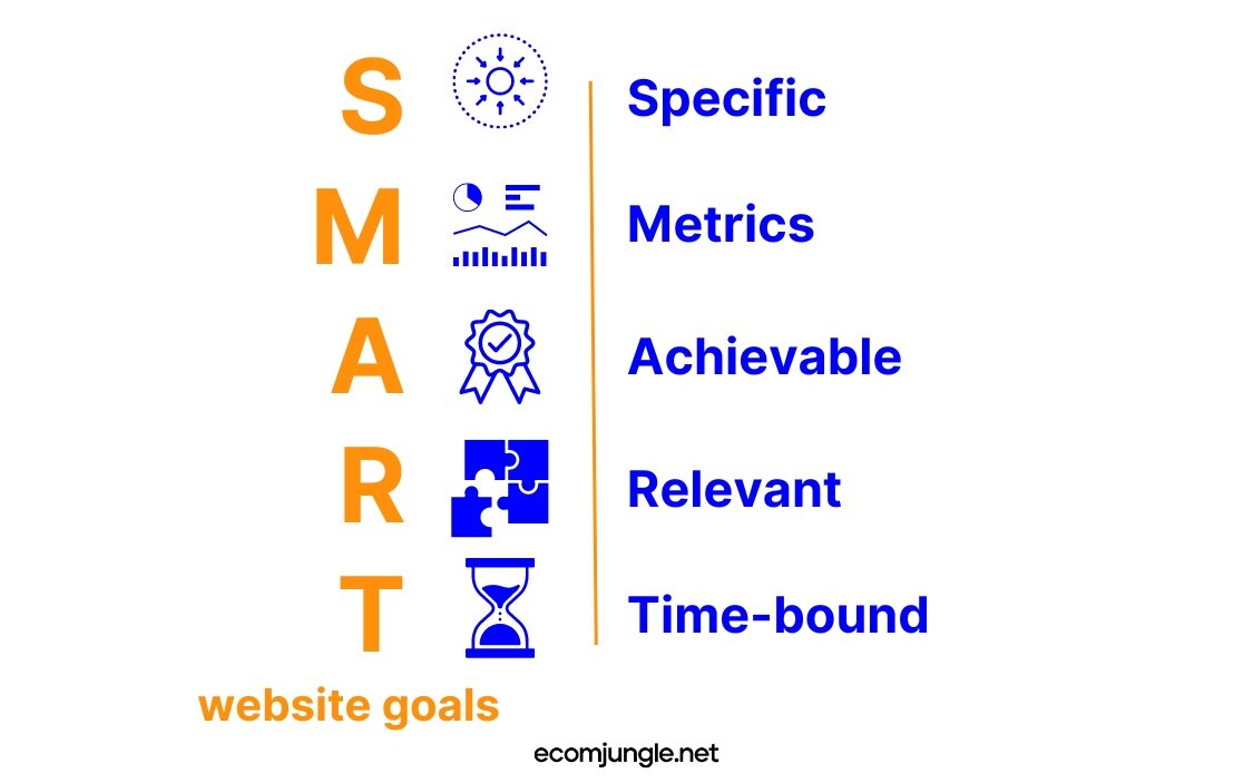 Use SMART framework to define website goals and objectives.