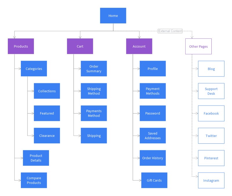 Image of visual sitemap.