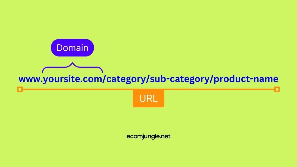 URL of your website is important, it should be easy to write and remember its name, following all the basic principles of url creation.