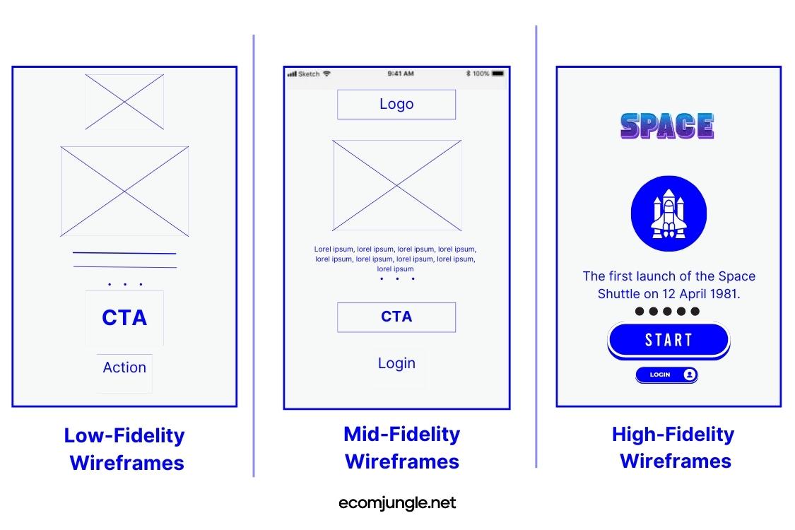 An example of how the two main types of wireframes look: low-fidelity, mid-fidelity and high-fidelity.