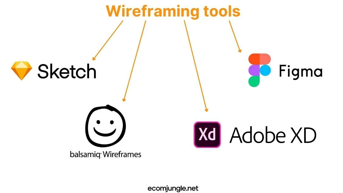 You can use wireframing tools like figma, Sketch and others to create wireframes for your website.