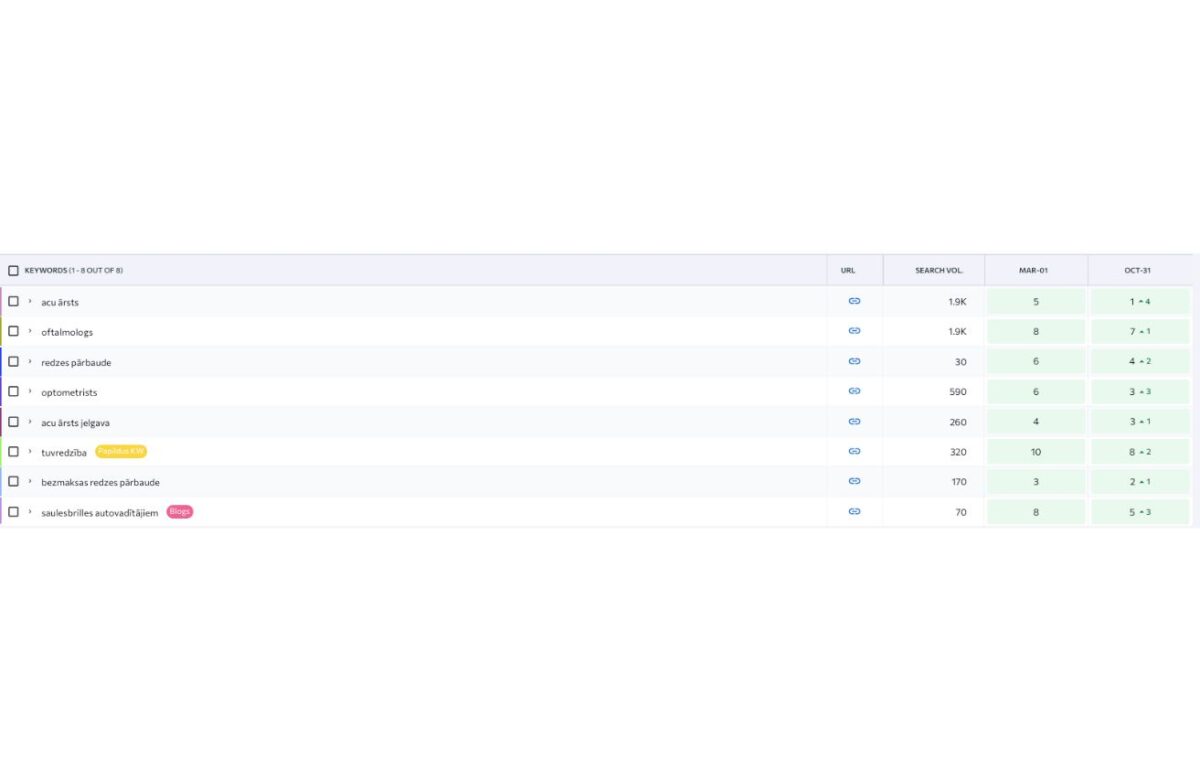 Portfolio - acu aprūpes uzņēmuma atslēgvārdu pozīcijas