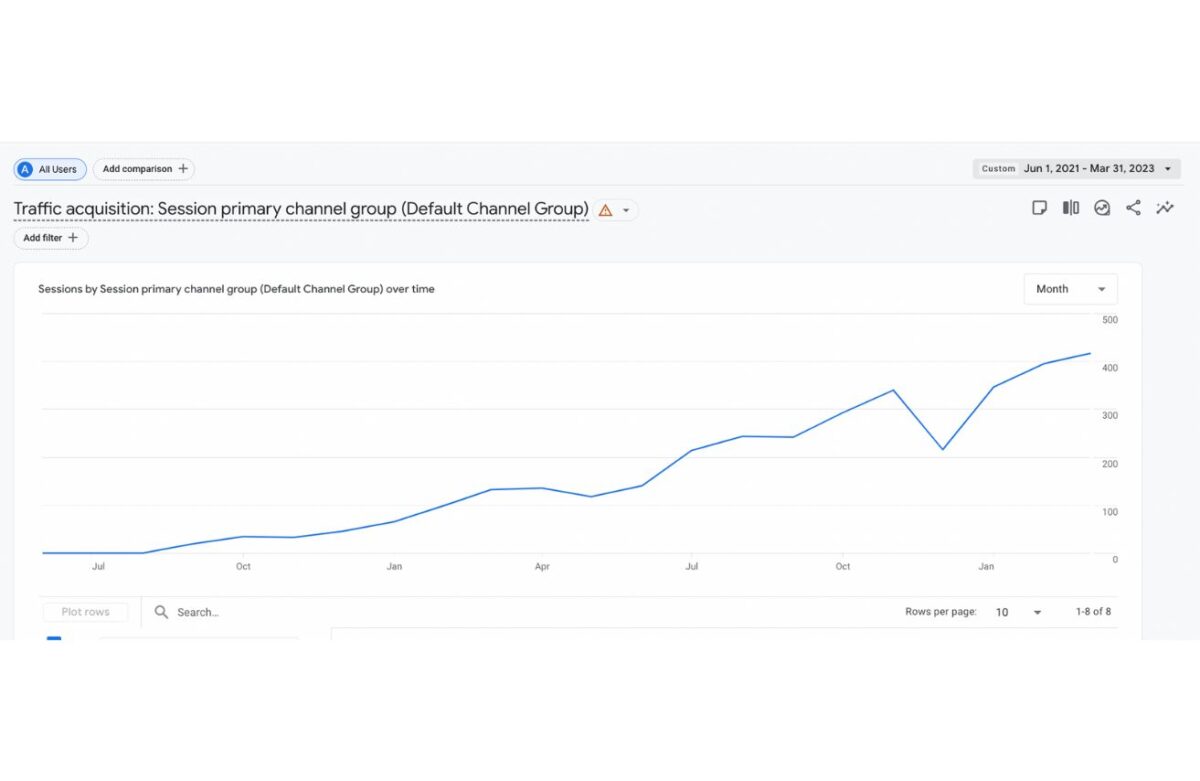 Portfolio - sesiju pieaugums acu aprūpes uzņēmuma mājaslapai