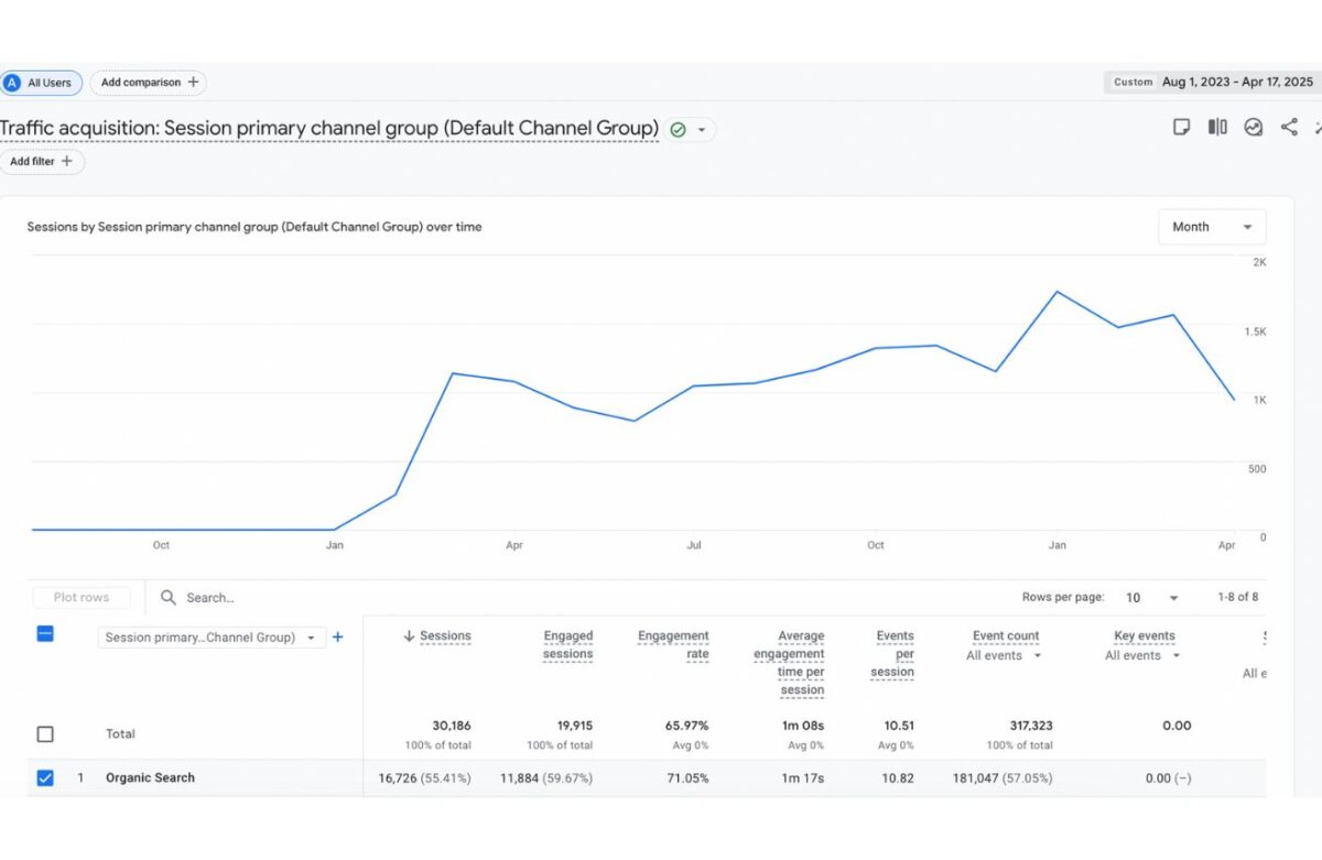 Portfolio - apdares materiālu mājaslapas apmeklētība no Google