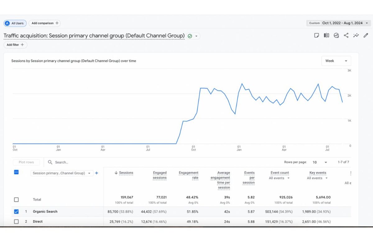 Portfolio - celtniecības materiālu mājaslapas apmeklētība no Google