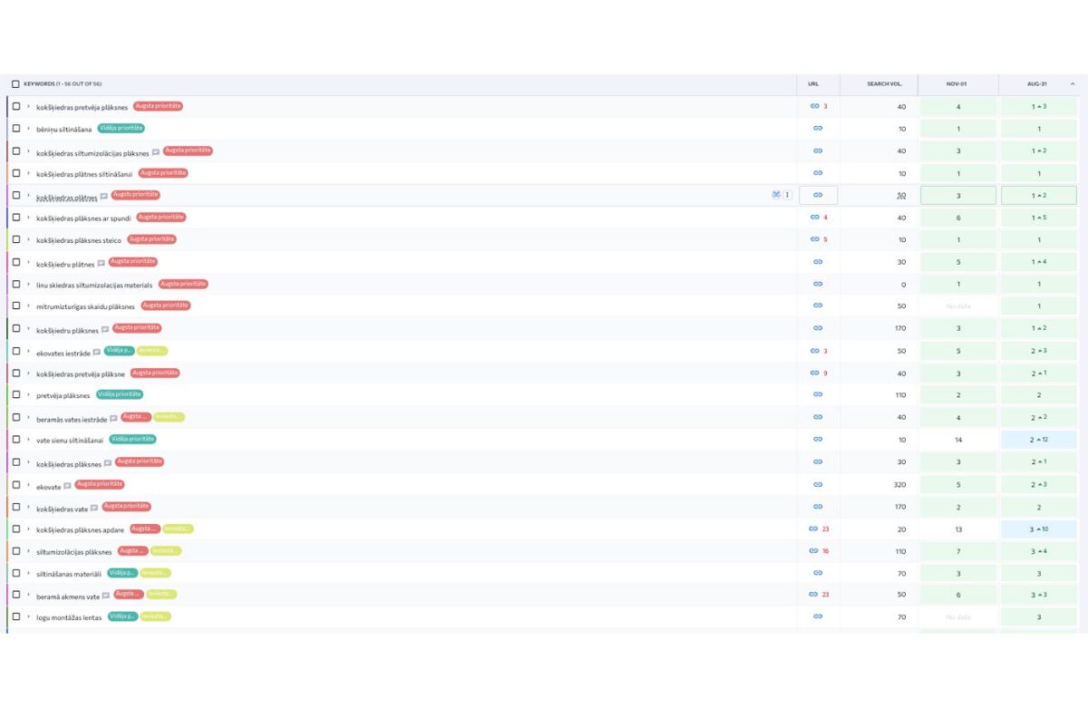 Portfolio - celtniecības materiālu uzņēmuma atslēgvārdu pozīciju kāpums