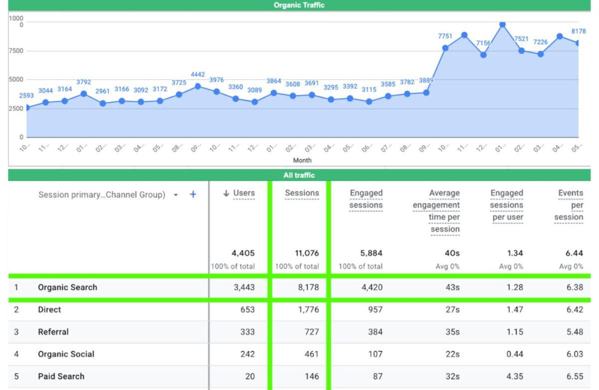 Portfolio - celtniecības materiālu mājaslapas organiskās apmeklētības pieaugums