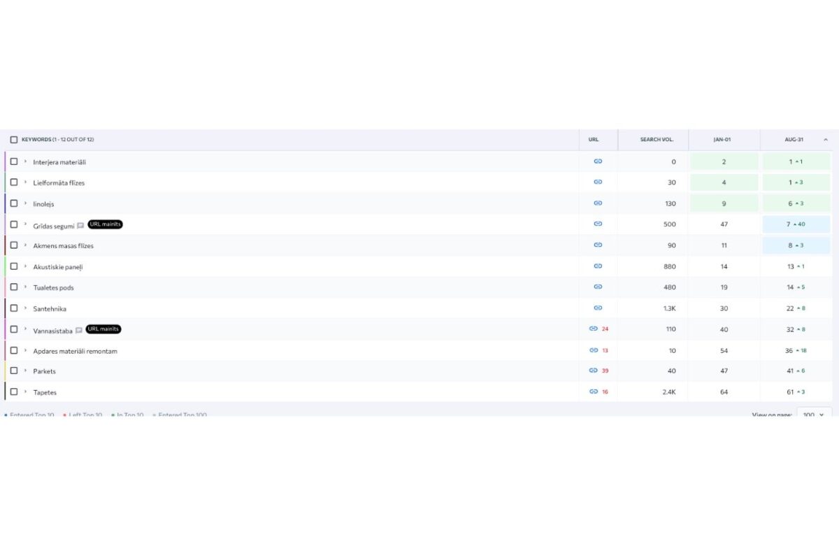 Portfolio - daudznozaru uzņēmuma atslēgvārdu pozīciju kāpums