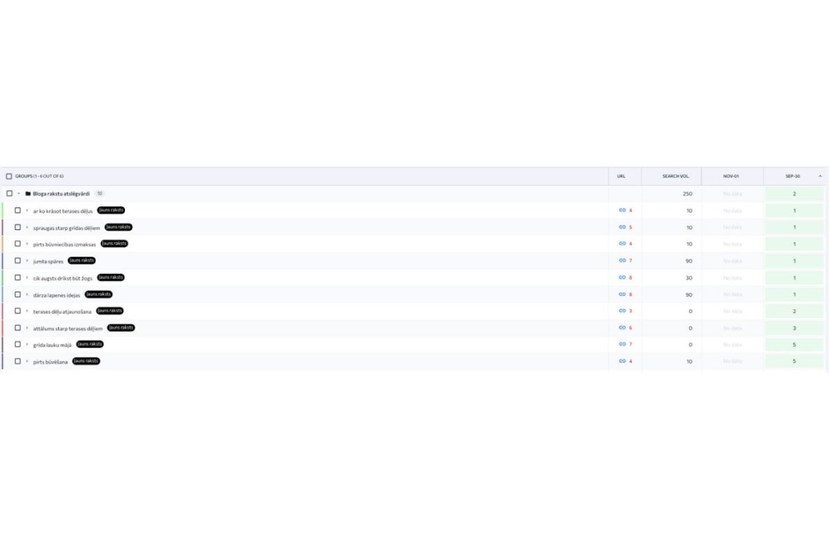 Portfolio - kokmateriālu tirdzniecības uzņēmuma bloga rakstu pozīcijas