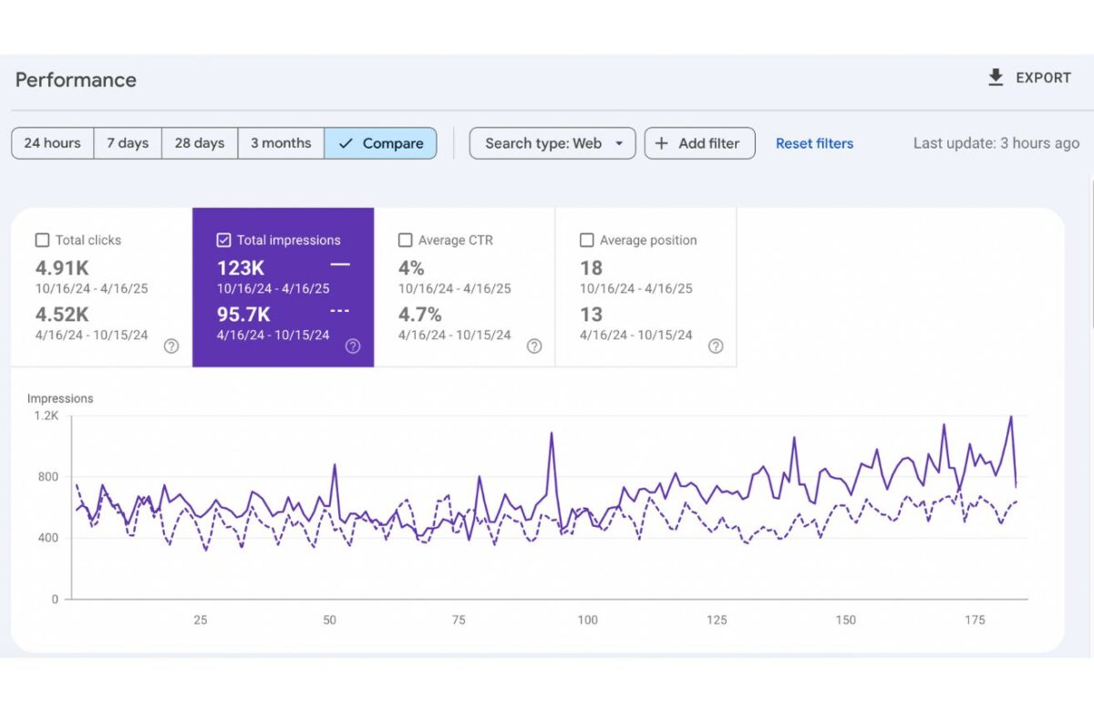 Portfolio - kokmateriālu tirdzniecības uzņēmuma impresiju pieaugums