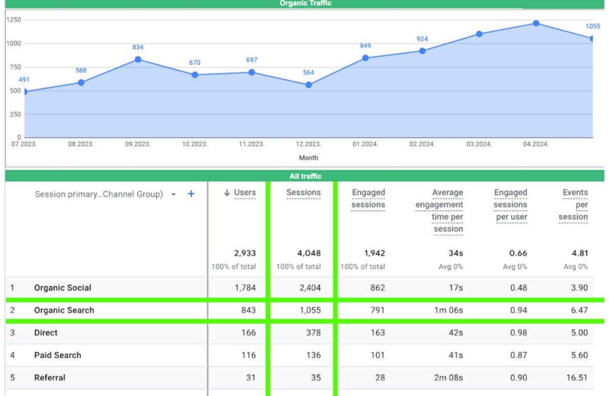 Portfolio - kokmateriālu tirdzniecības uzņēmuma mājaslapas organiskās apmeklētības pieaugums