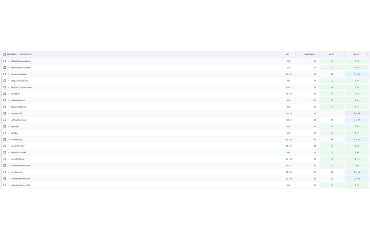 Portfolio - mēbeļu salona atslēgvārdu pozīcijas