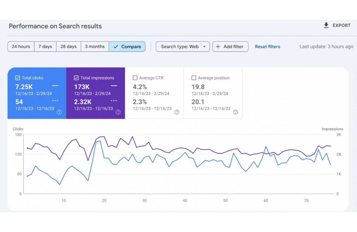 Portfolio - mēbeļu salona mājaslapas impresiju un klikšķu pieaugums