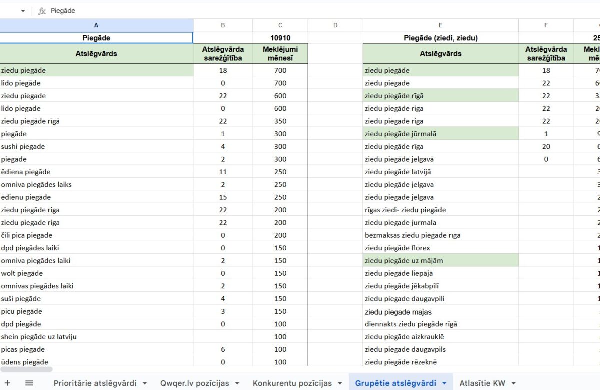 Qwqer.lv atslēgvārdu izpēte