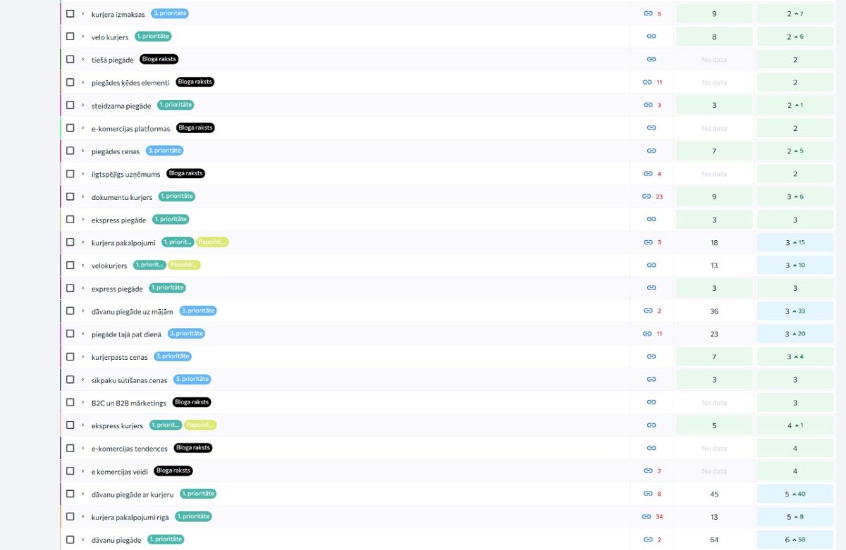 Qwqer.lv atslēgvārdu pozīcijas