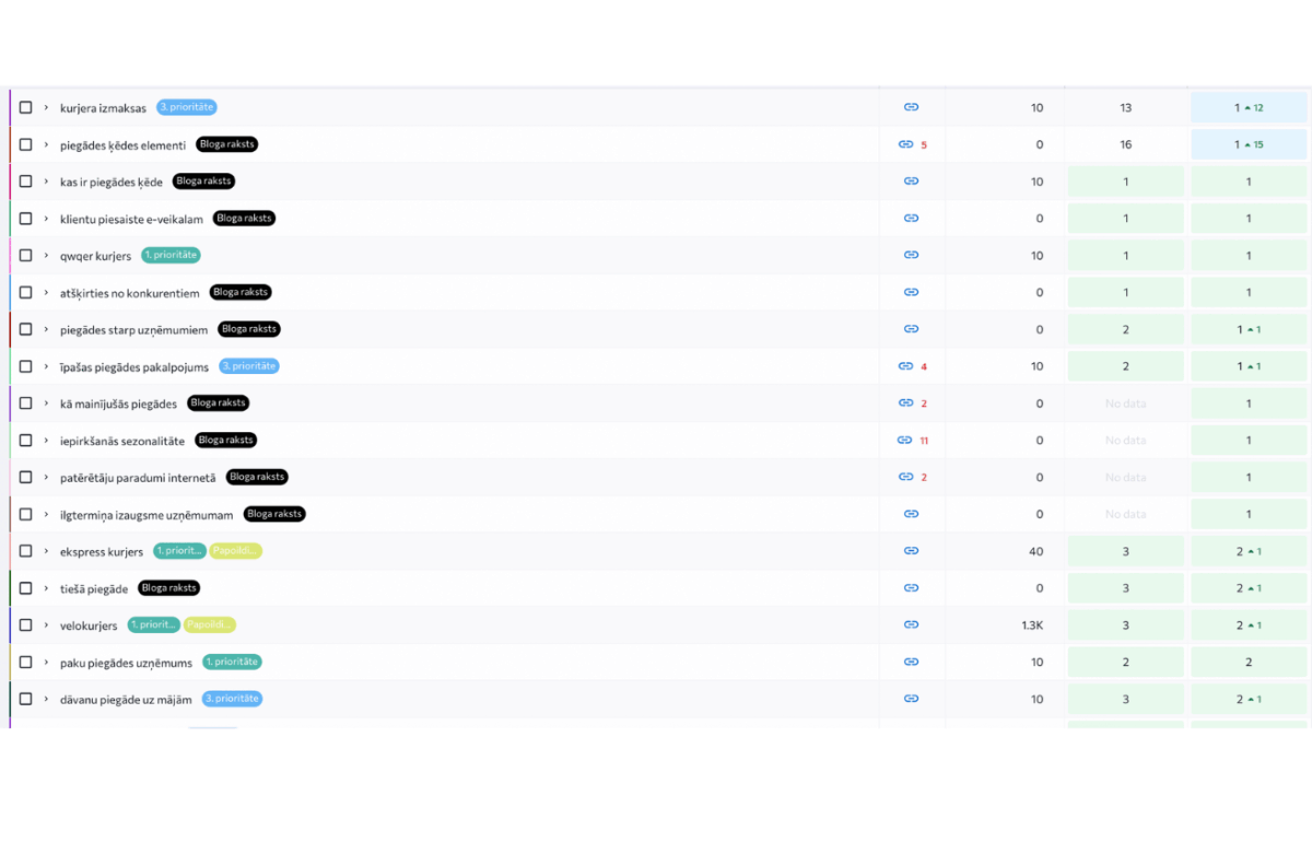 Portfolio - Piegādes pakalpojumu uzņēmuma atslēgvārdu pozīciju kāpums
