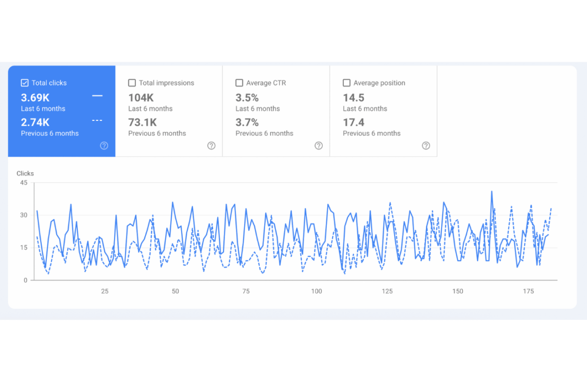 Portfolio - Klikšķu skaita pieaugums piegādes pakalpojumu mājaslapā