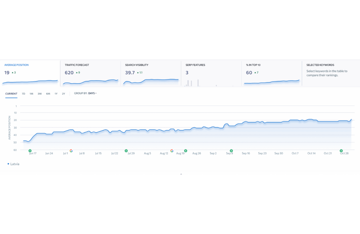 Portfolio - Piegādes pakalpojumu mājaslapas pozīcijas kāpums Google meklēšanas rezultātos