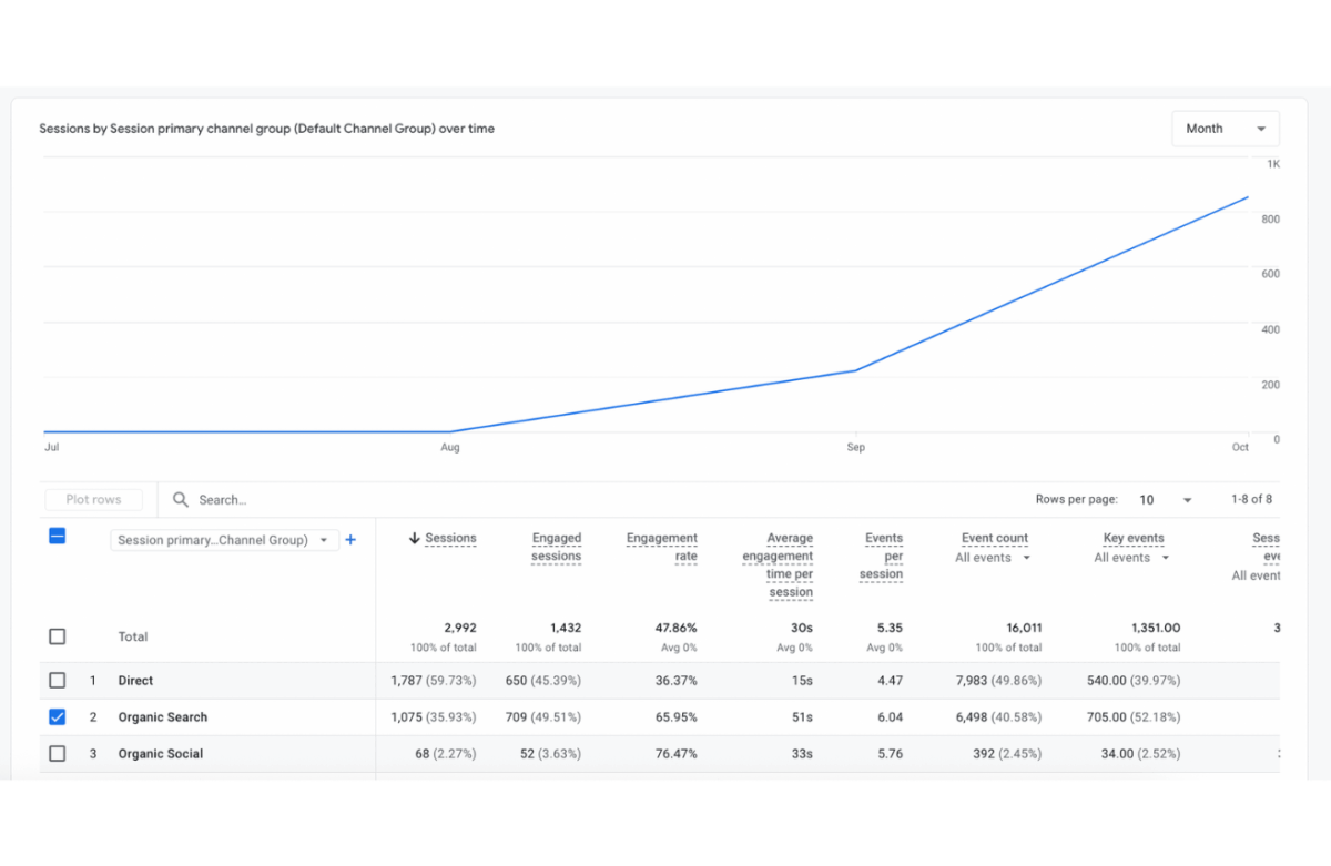 Portfolio - Piegādes pakalpojumu uzņēmuma mājaslapas organiskās apmeklētības pieaugums