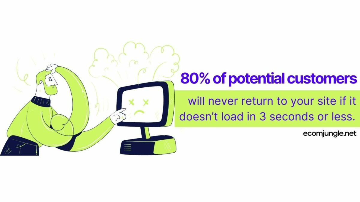 If your ecommerce website loading time is longer than 3 seconds than you may lose potential clients
