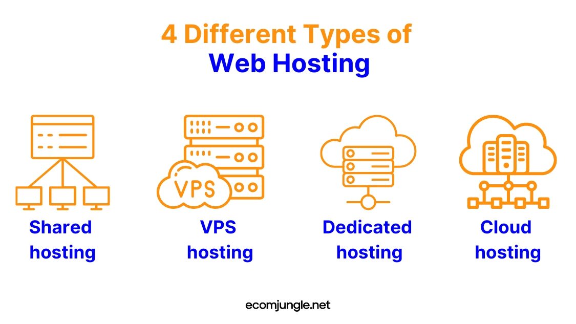 There are at least 4 different types of web hosting - VPS, dedicated, shared and cloud hosting